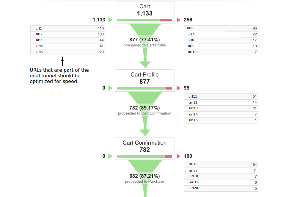 Google Analytics : Goal Funnel