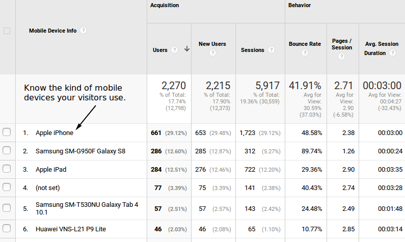 Google Analytics view of Mobile Devices