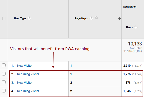 Google Analytics view of New versus Returning Users