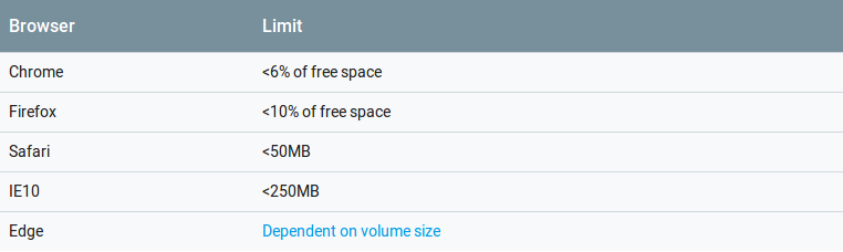 PWA Cache Storage Size Limits