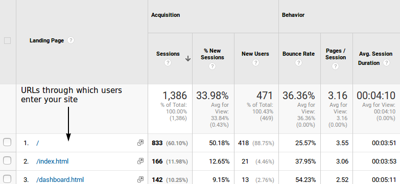 Google Analytics : Landing Pages