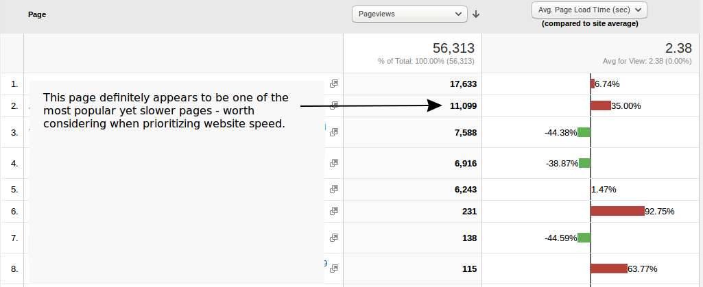 Google Analytics : Page Speed of Most Popular Pages