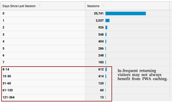 Google Analytics view of Frequency & Recency