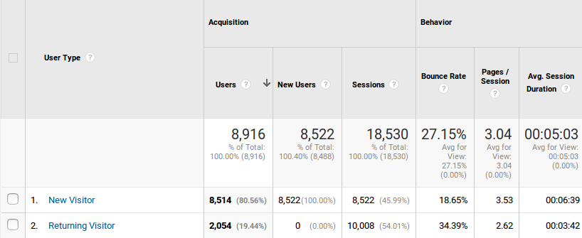 Google Analytics : New vs Returning Users and Sessions