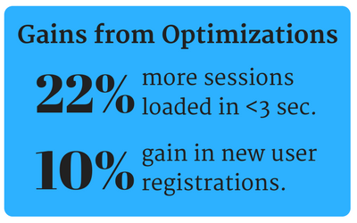 Statistics after speed optimization for SocialPilot