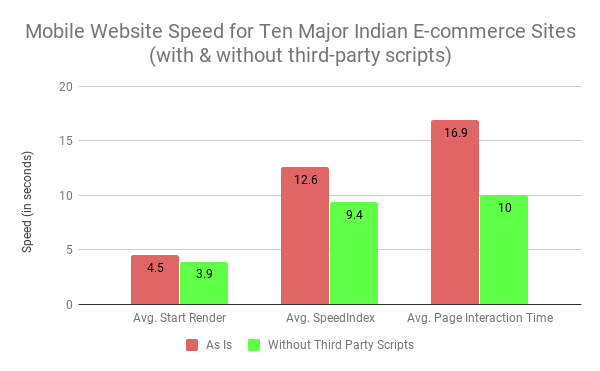 Impact of Third-party scripts on major ecommerce websites