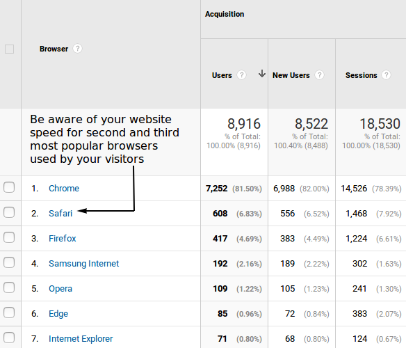 Google Analytics : Most Popular Pages