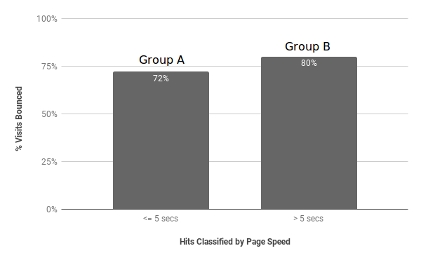 Page Hits and Conversions sliced by their loading speed