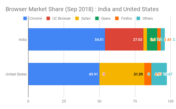 Browser Market Share - India and US - Sep 2018