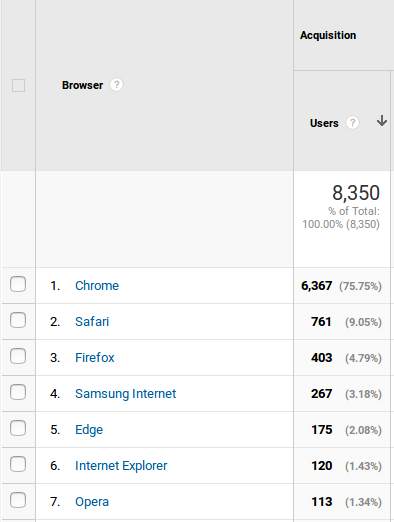 Google Analytics : Visitors Browser Usage
