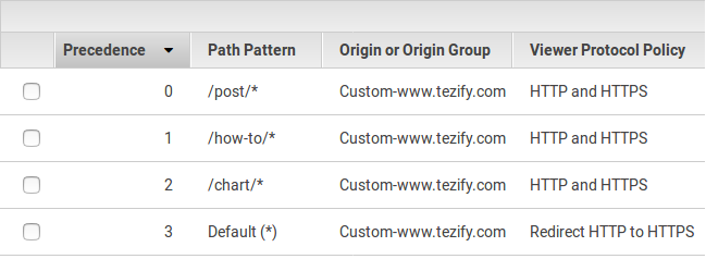 AWS Cloudfront Behavior Path Patterns