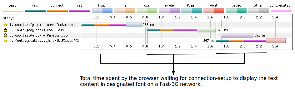 Time spent by browser waiting for connection setup