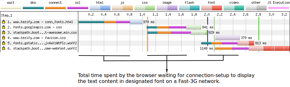 Time spent by browser waiting for connection setup - II