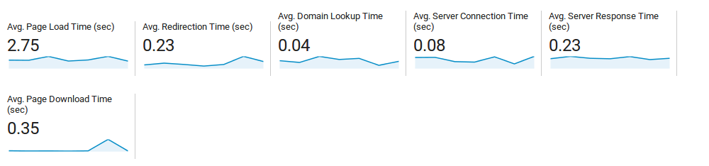 Site Speed metrics exposed by Google Analytics