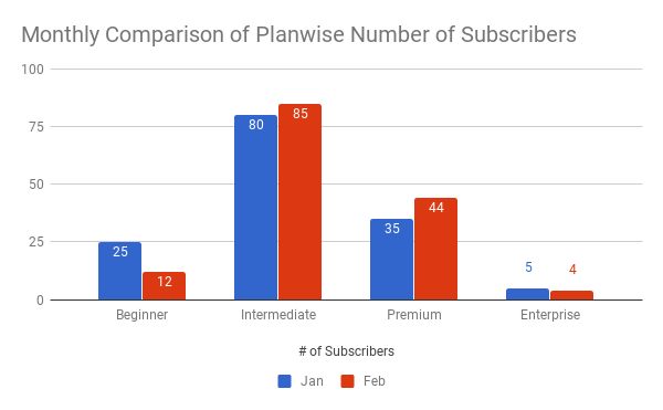 Planwise Monthly Comparison of Number of Subscribers