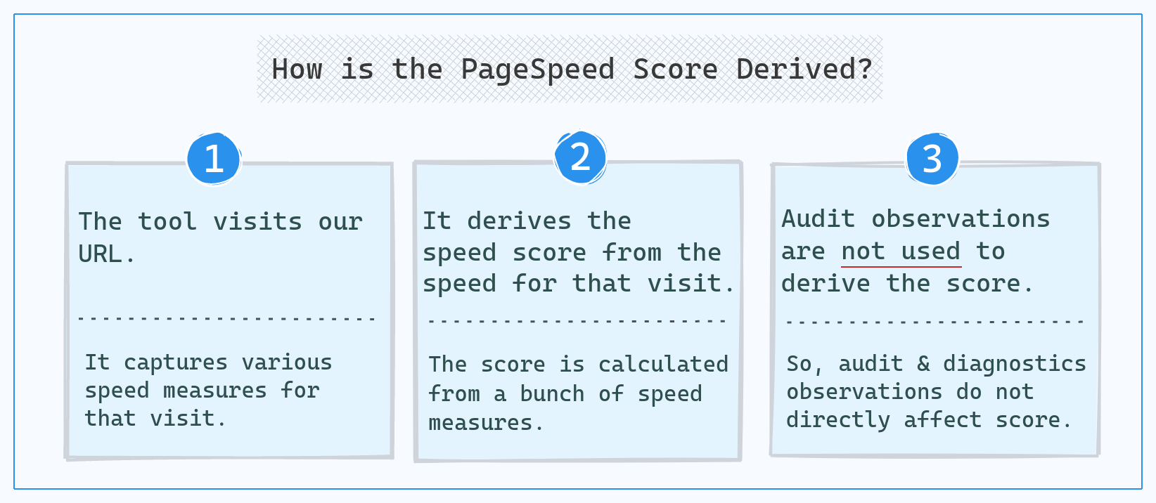 How is PageSpeed score calculated