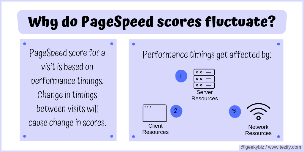 PageSpeed scores fluctuate if performance timings fluctuate