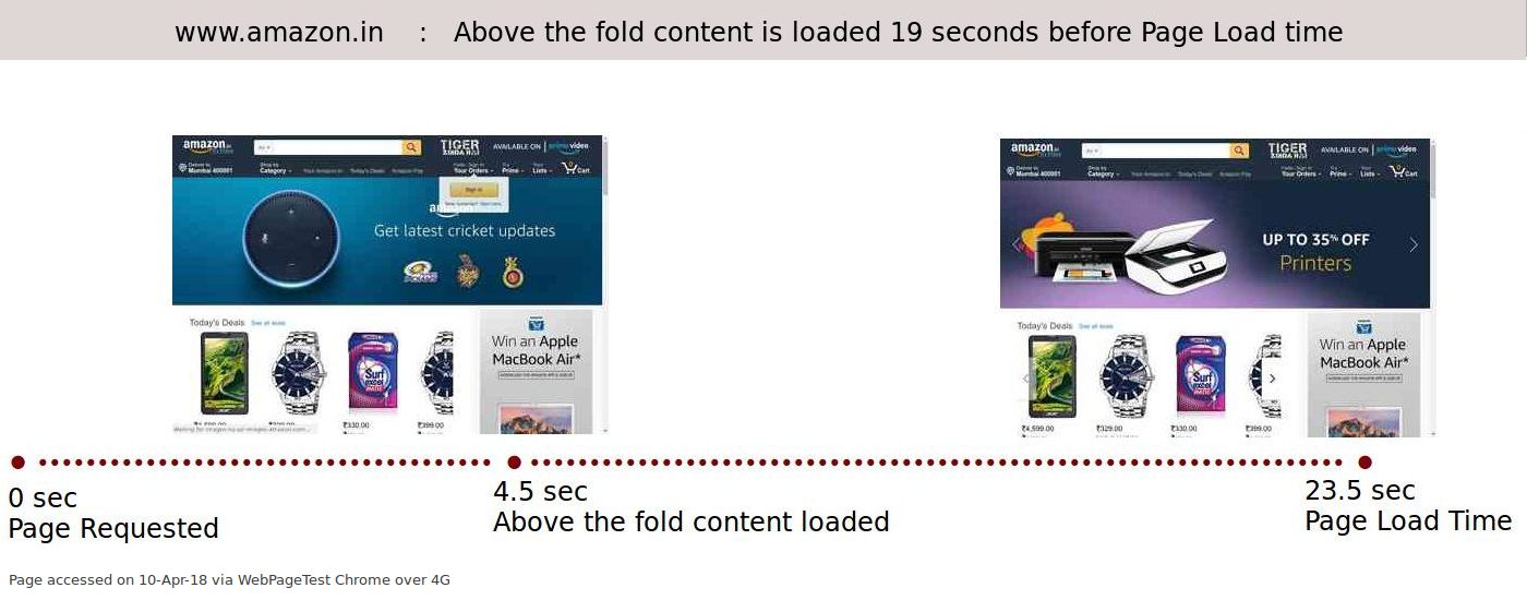 amazon.in : Page Loading time and speed experience