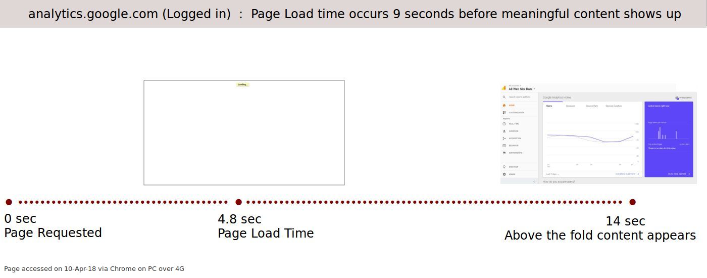 Google Analytics : Page Loading time and speed experience