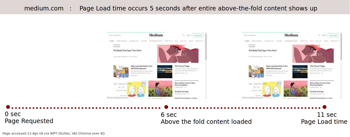 www.medium.com : Page Loading time and speed experience