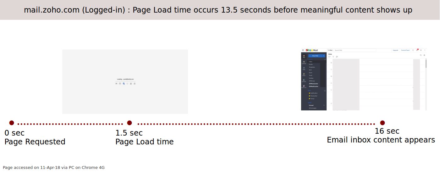 mail.zoho.com : Page Loading time and speed experience