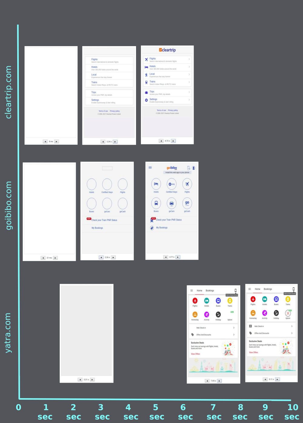 Page loading time for Leading Indian travel aggregators on a slow 3G network