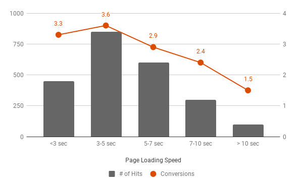 Page Hits and Conversions sliced by their loading speed