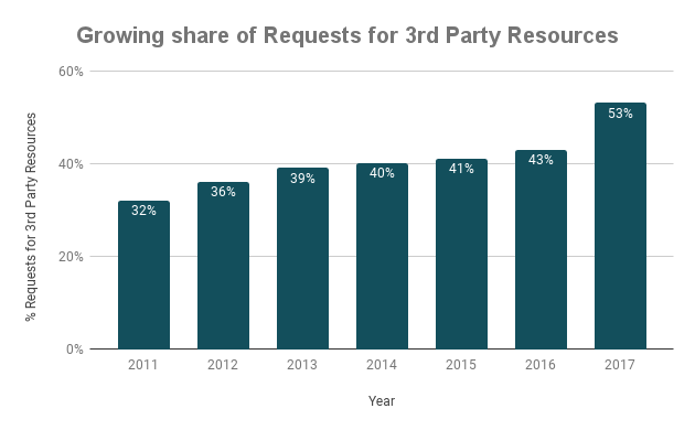 do-third-party-trackers-affect-your-site-speed-tezify-blog