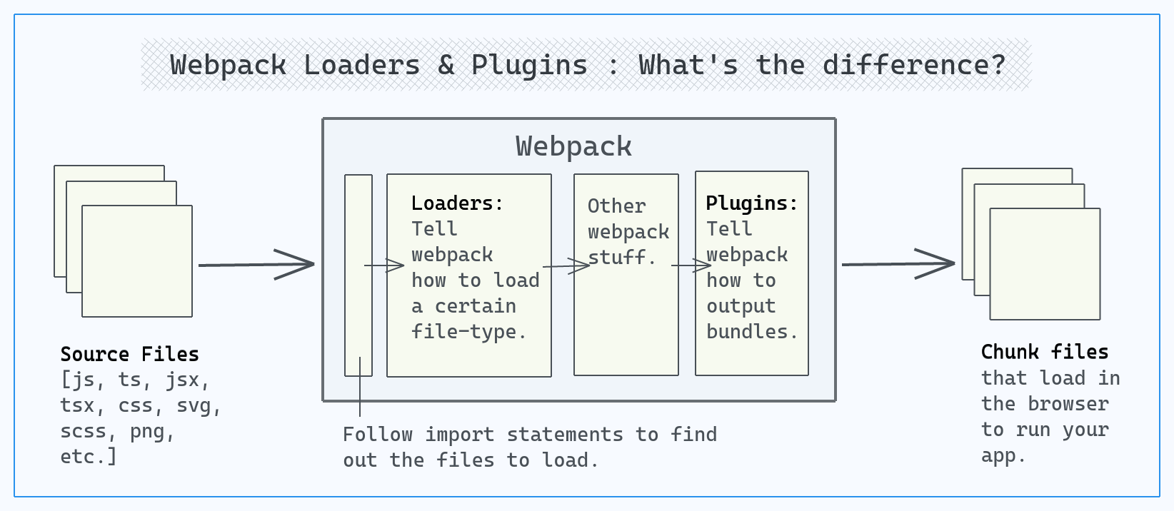 Webpack loaders & plugins : What's the difference?